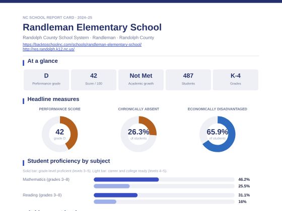 First page of the Randleman Elementary School report card PDF