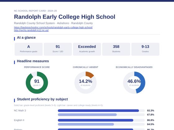 First page of the Randolph Early College High School report card PDF