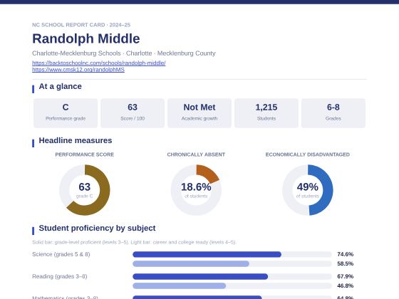 First page of the Randolph Middle report card PDF