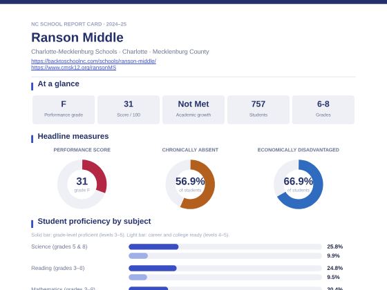 First page of the Ranson Middle report card PDF