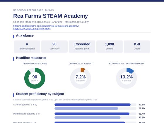 First page of the Rea Farms STEAM Academy report card PDF