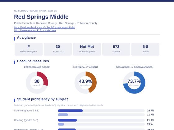First page of the Red Springs Middle report card PDF