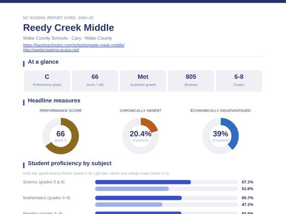 First page of the Reedy Creek Middle report card PDF