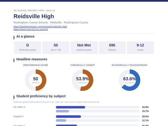 First page of the Reidsville High report card PDF
