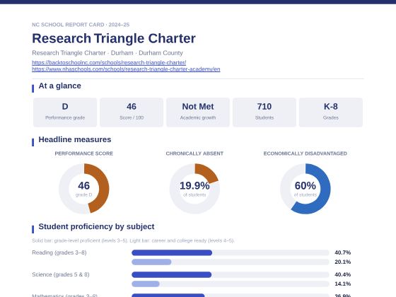 First page of the Research Triangle Charter report card PDF