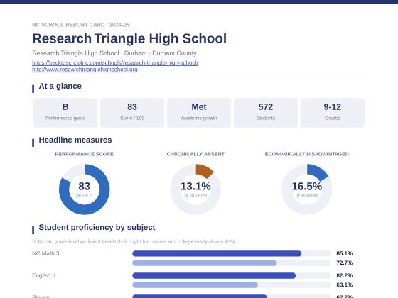 First page of the Research Triangle High School report card PDF