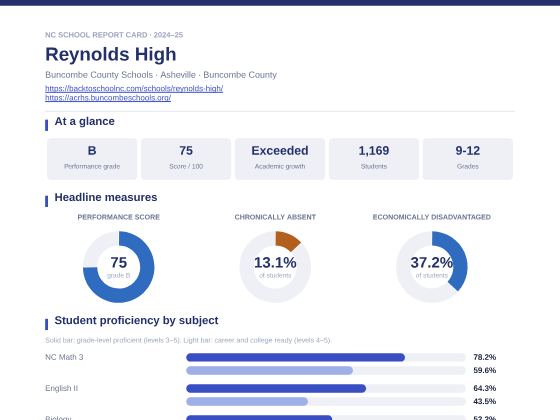 First page of the Reynolds High report card PDF