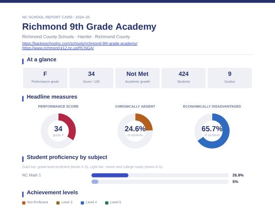 First page of the Richmond 9th Grade Academy report card PDF