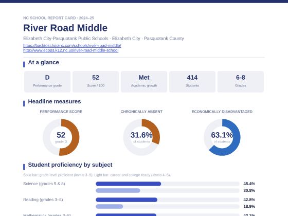 First page of the River Road Middle report card PDF