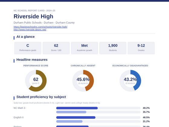 First page of the Riverside High report card PDF