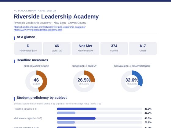 First page of the Riverside Leadership Academy report card PDF