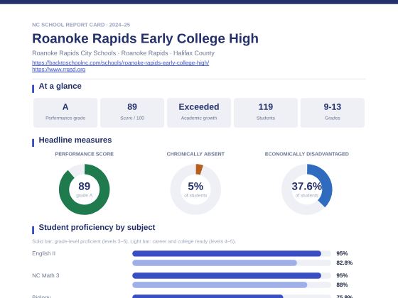 First page of the Roanoke Rapids Early College High report card PDF