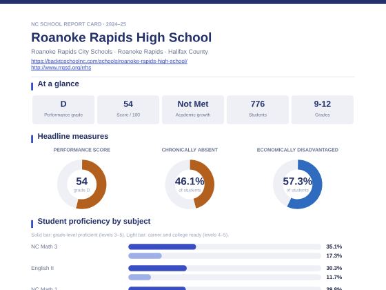 First page of the Roanoke Rapids High School report card PDF