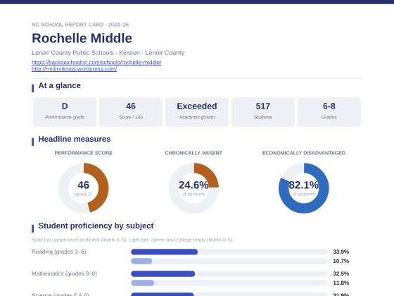 First page of the Rochelle Middle report card PDF