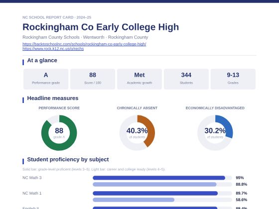 First page of the Rockingham Co Early College High report card PDF