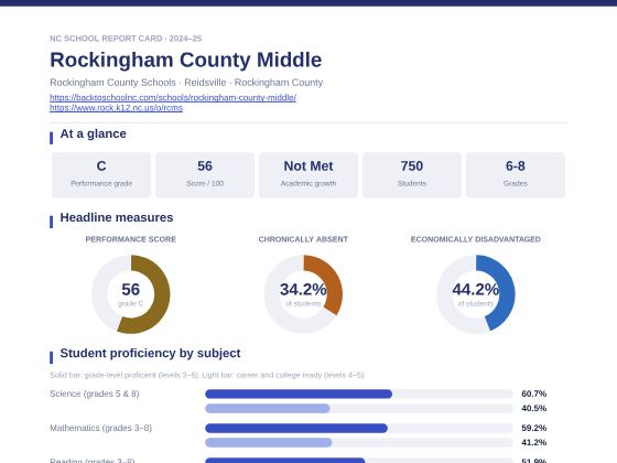 First page of the Rockingham County Middle report card PDF