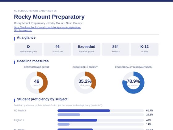 First page of the Rocky Mount Preparatory report card PDF