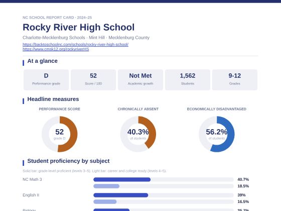 First page of the Rocky River High School report card PDF