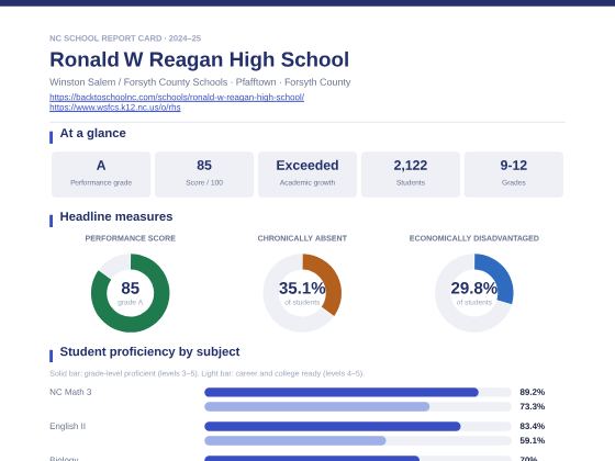 First page of the Ronald W Reagan High School report card PDF