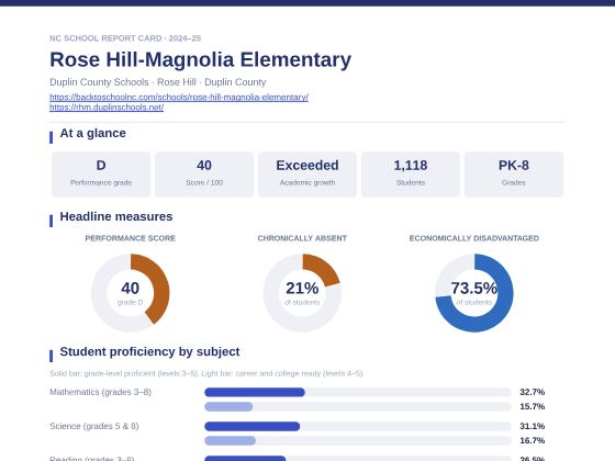 First page of the Rose Hill-Magnolia Elementary report card PDF