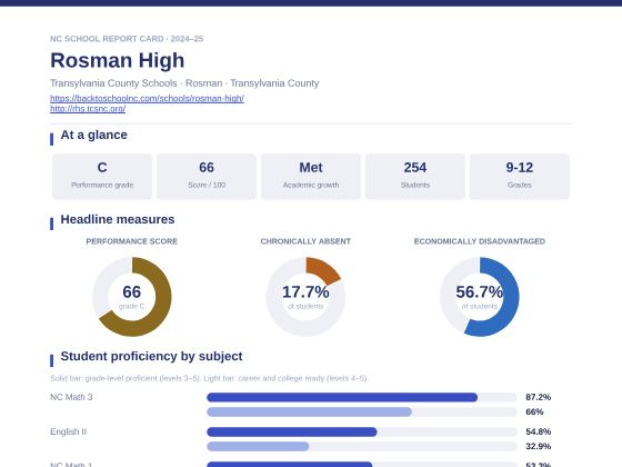 First page of the Rosman High report card PDF