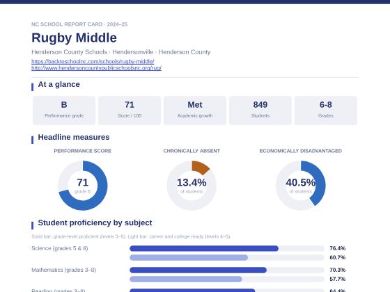 First page of the Rugby Middle report card PDF