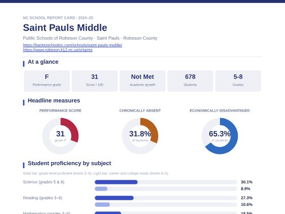 First page of the Saint Pauls Middle report card PDF