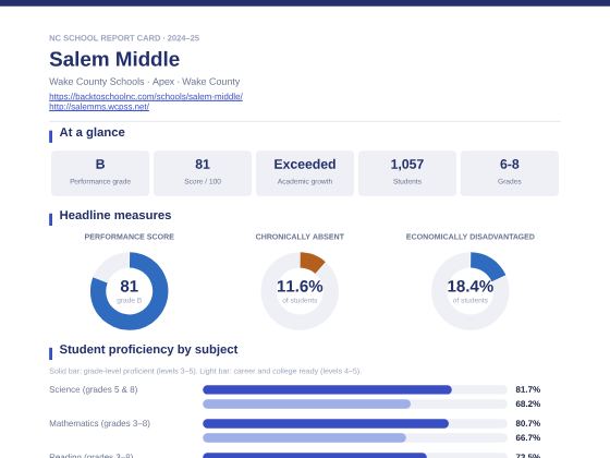 First page of the Salem Middle report card PDF