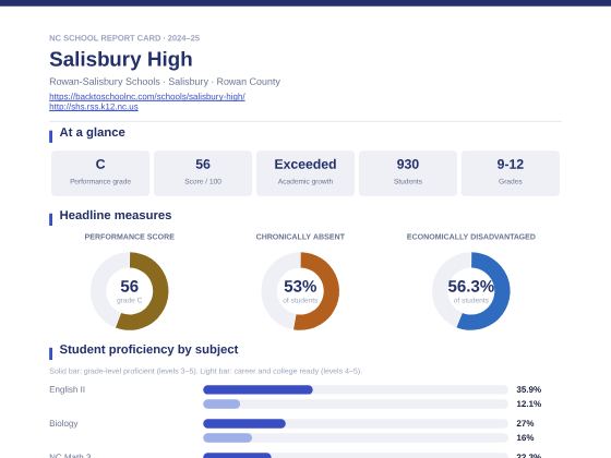 First page of the Salisbury High report card PDF