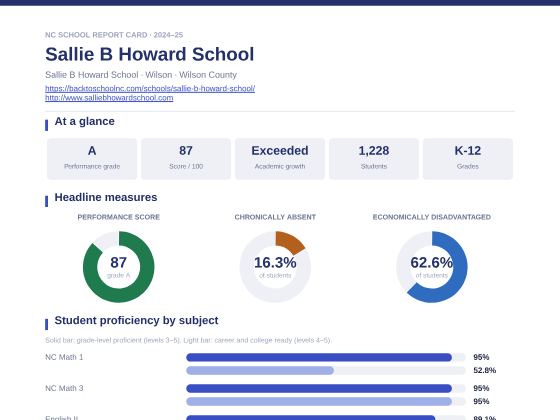 First page of the Sallie B Howard School report card PDF