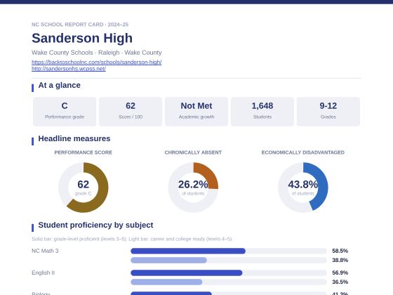 First page of the Sanderson High report card PDF