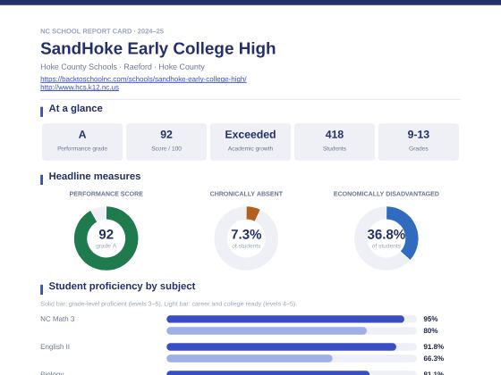 First page of the SandHoke Early College High report card PDF