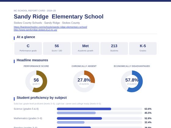 First page of the Sandy Ridge  Elementary School report card PDF