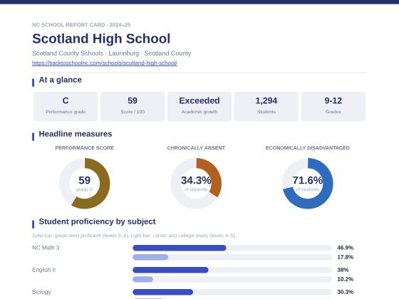 First page of the Scotland High School report card PDF