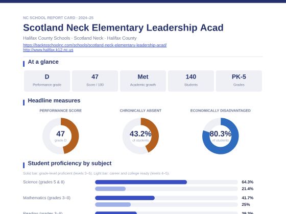 First page of the Scotland Neck Elementary Leadership Acad report card PDF