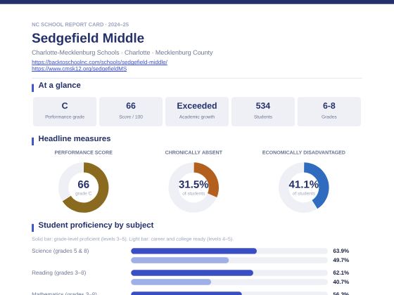 First page of the Sedgefield Middle report card PDF