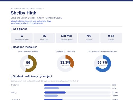 First page of the Shelby High report card PDF