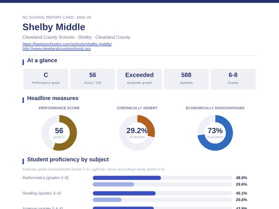 First page of the Shelby Middle report card PDF