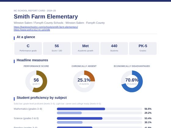 First page of the Smith Farm Elementary report card PDF