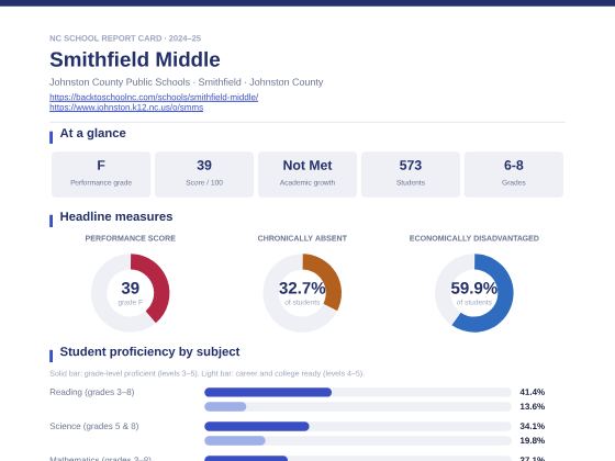 First page of the Smithfield Middle report card PDF