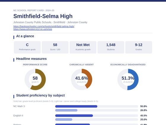 First page of the Smithfield-Selma High report card PDF