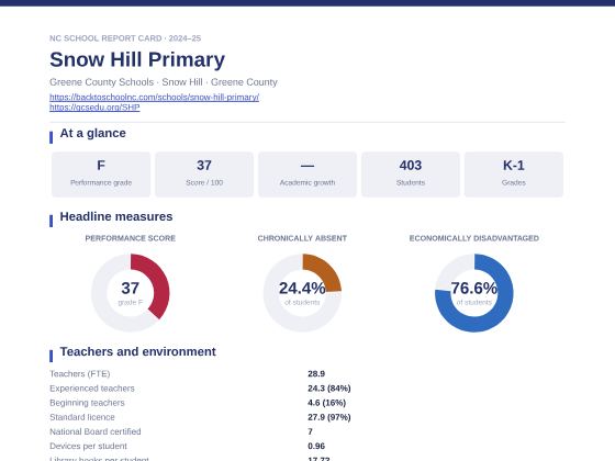 First page of the Snow Hill Primary report card PDF