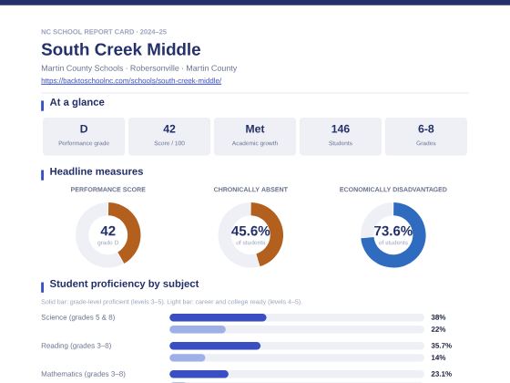First page of the South Creek Middle report card PDF