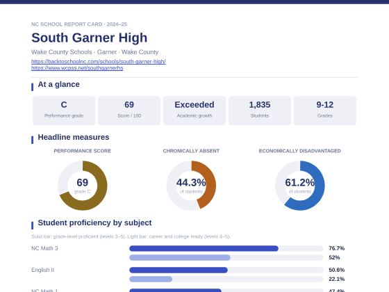 First page of the South Garner High report card PDF
