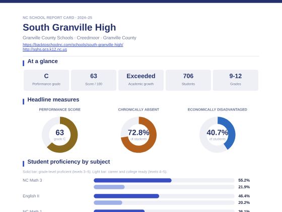 First page of the South Granville High report card PDF