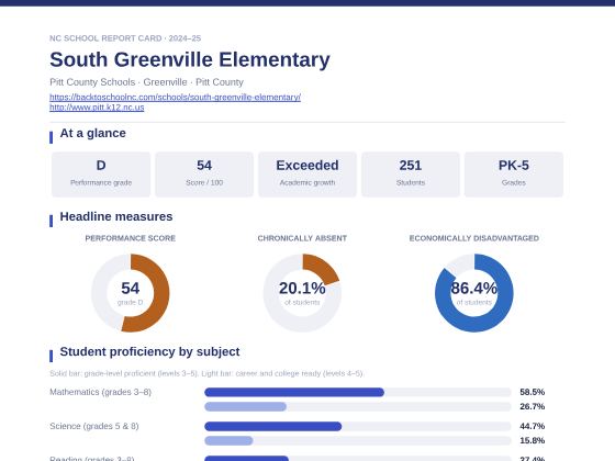 First page of the South Greenville Elementary report card PDF