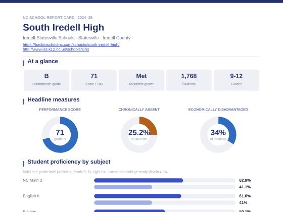First page of the South Iredell High report card PDF