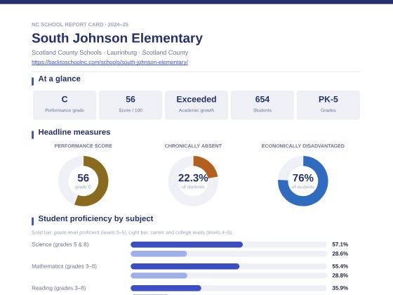 First page of the South Johnson Elementary report card PDF