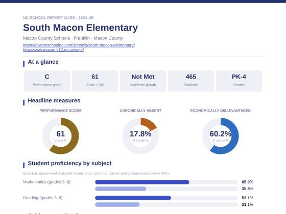 First page of the South Macon Elementary report card PDF