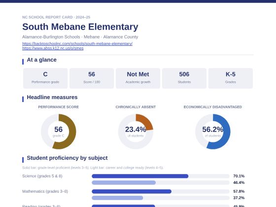 First page of the South Mebane Elementary report card PDF
